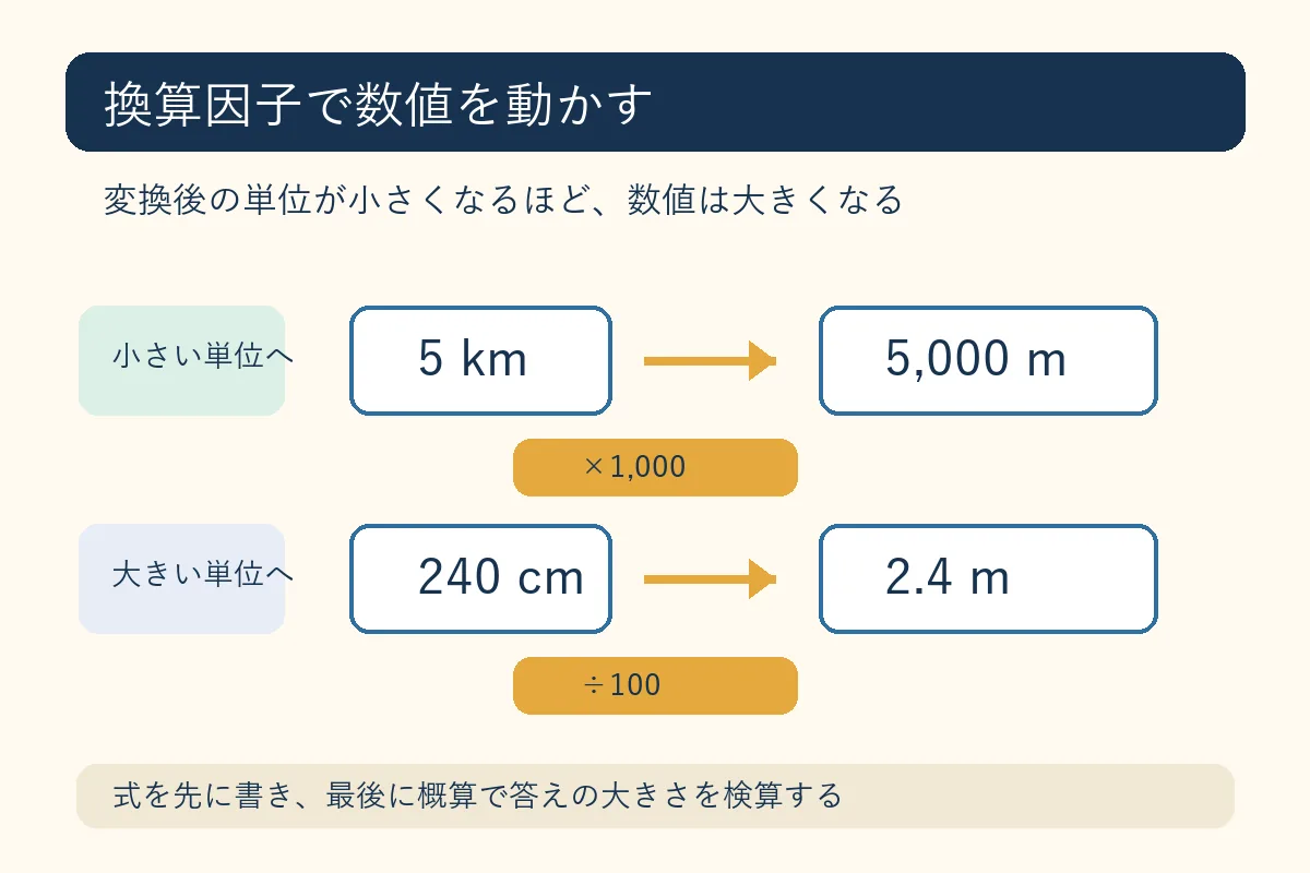 5kmを5000m、240cmを2.4mへ換算する単位計算の編集図