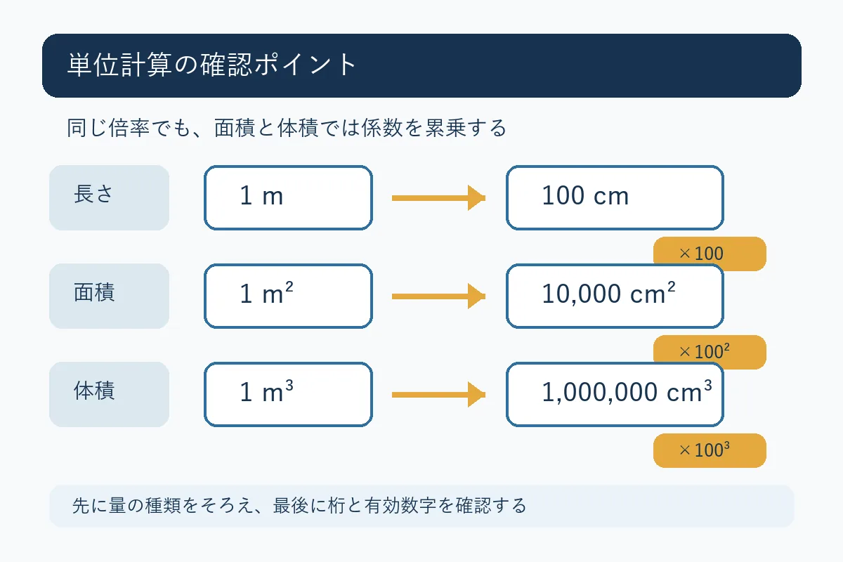 長さ、面積、体積の換算係数を100、100の2乗、100の3乗で比較した図