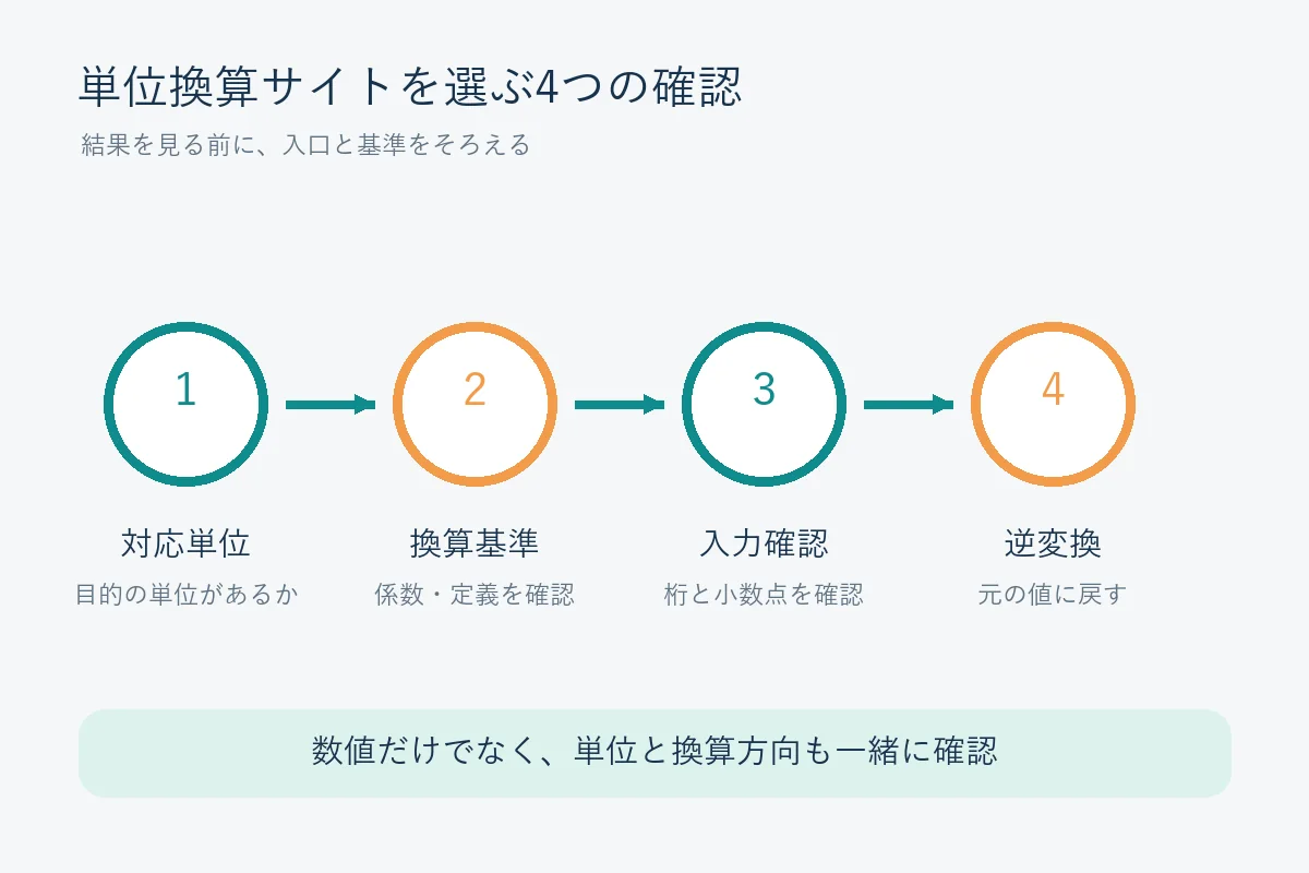 単位換算サイトを選ぶ4つの確認手順を示す編集図