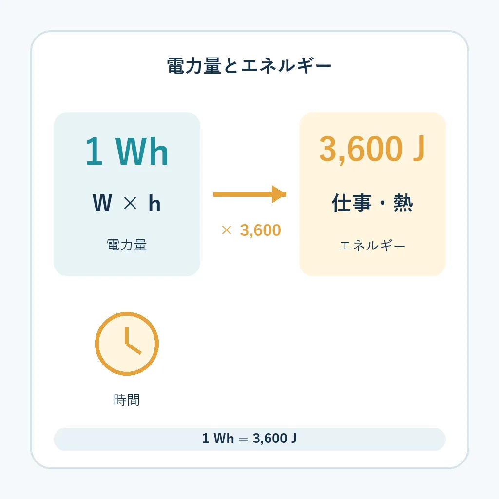 1Whを3,600Jへ換算する関係を示した電力量とエネルギーの編集図