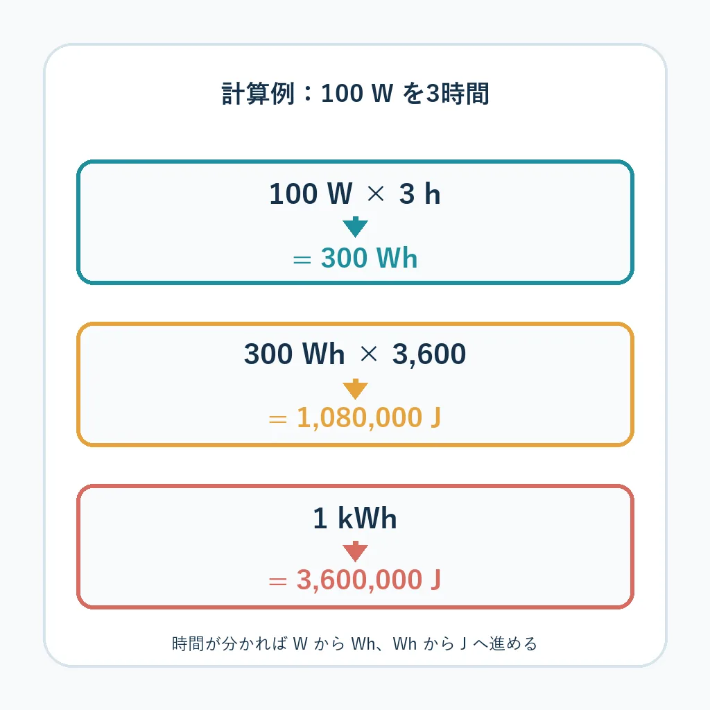 100Wの機器を3時間使った300Whを1,080,000Jへ換算する計算例
